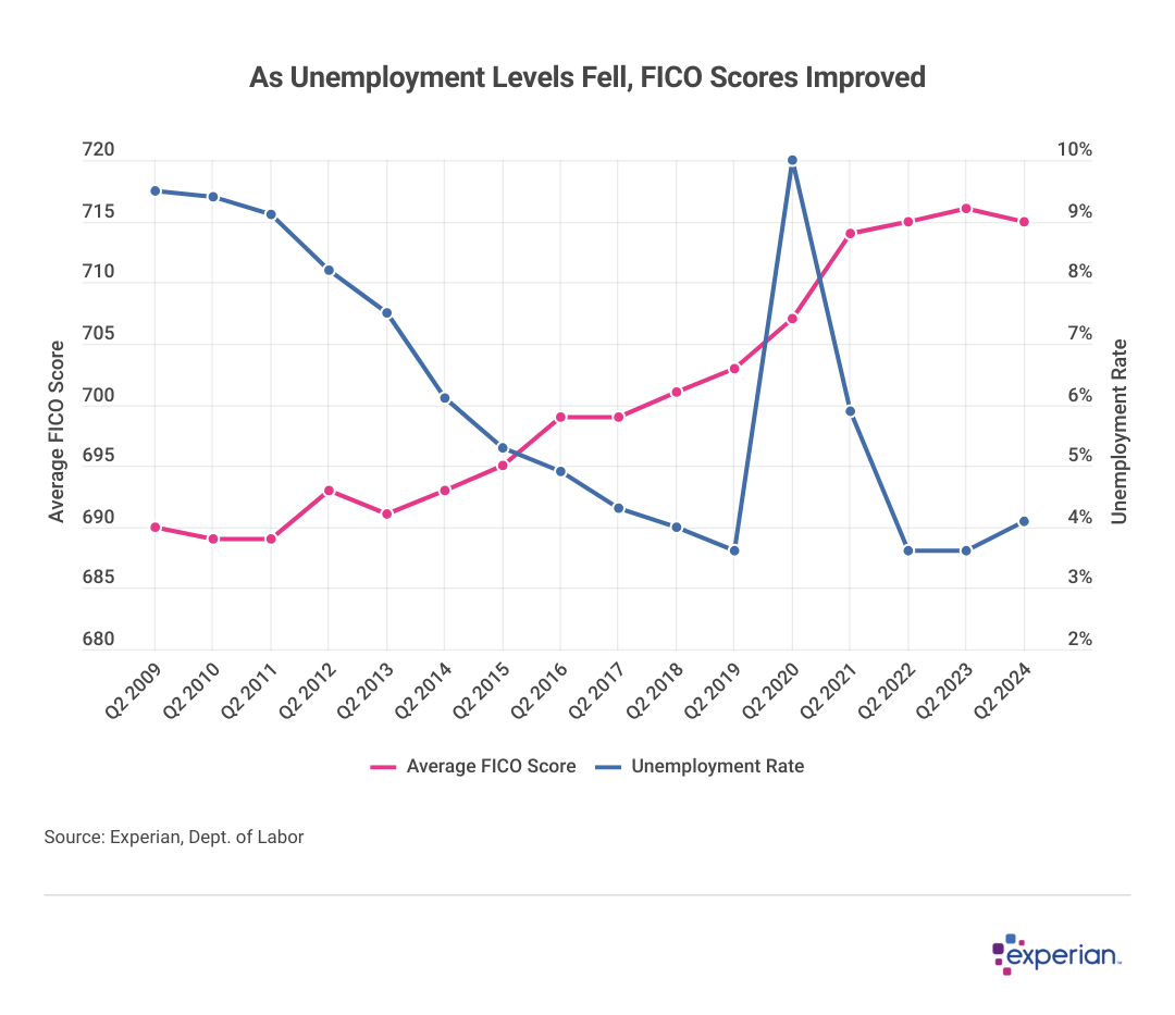 Falling Employment Lead to Rising Credit Scores Over 15 Years